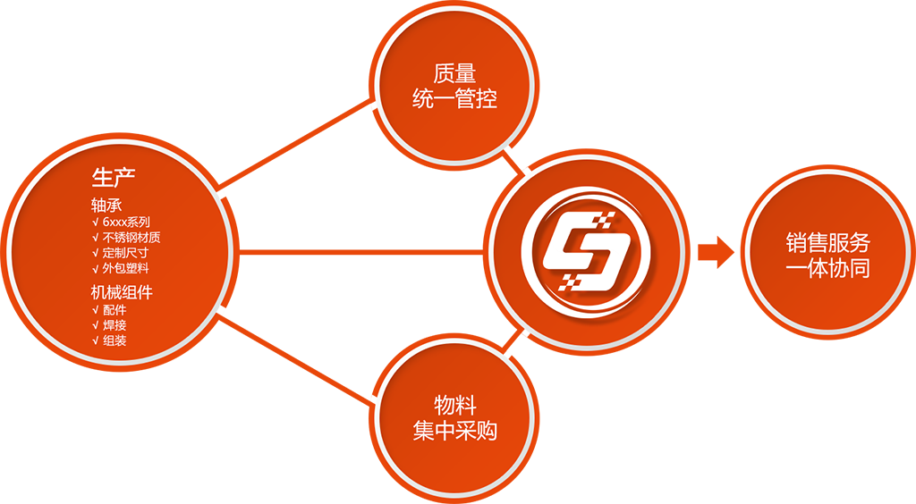 Unimfg s business model