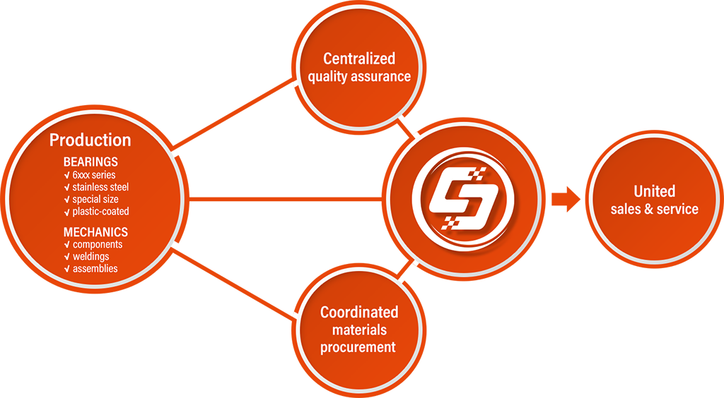 Unimfg s business model
